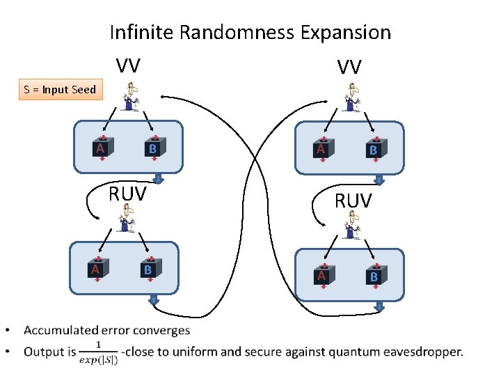 Infinite Randomness Expansion VV VV S = Input Seed A B A RUV A