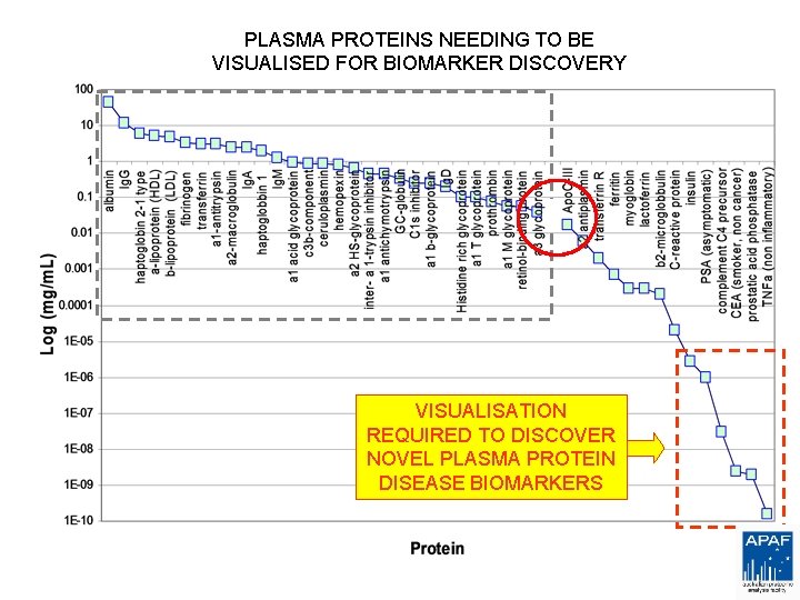 PLASMA PROTEINS NEEDING TO BE VISUALISED FOR BIOMARKER DISCOVERY VISUALISATION REQUIRED TO DISCOVER NOVEL