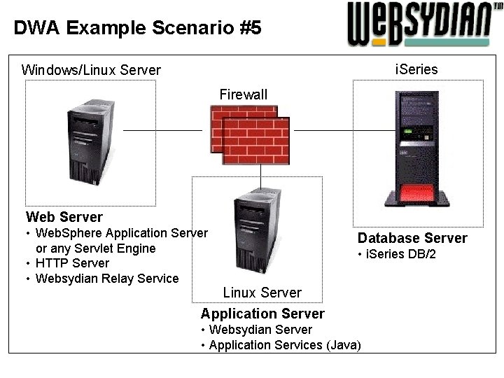 DWA Example Scenario #5 i. Series Windows/Linux Server Firewall Web Server • Web. Sphere