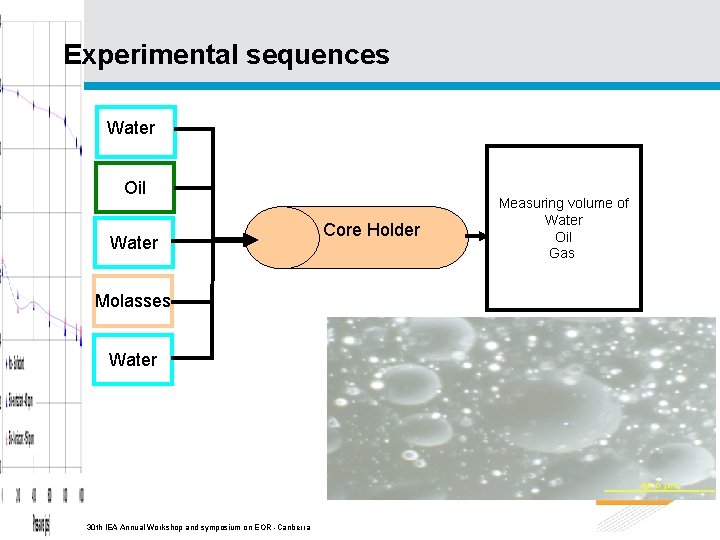 Experimental sequences Water Oil Water Molasses Water 30 th IEA Annual Workshop and symposium