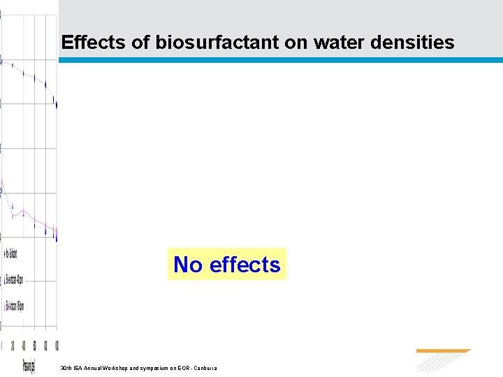 Effects of biosurfactant on water densities No effects 30 th IEA Annual Workshop and