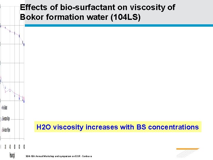 Effects of bio-surfactant on viscosity of Bokor formation water (104 LS) H 2 O