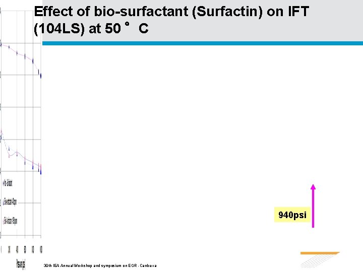 Effect of bio-surfactant (Surfactin) on IFT (104 LS) at 50 °C 940 psi 30