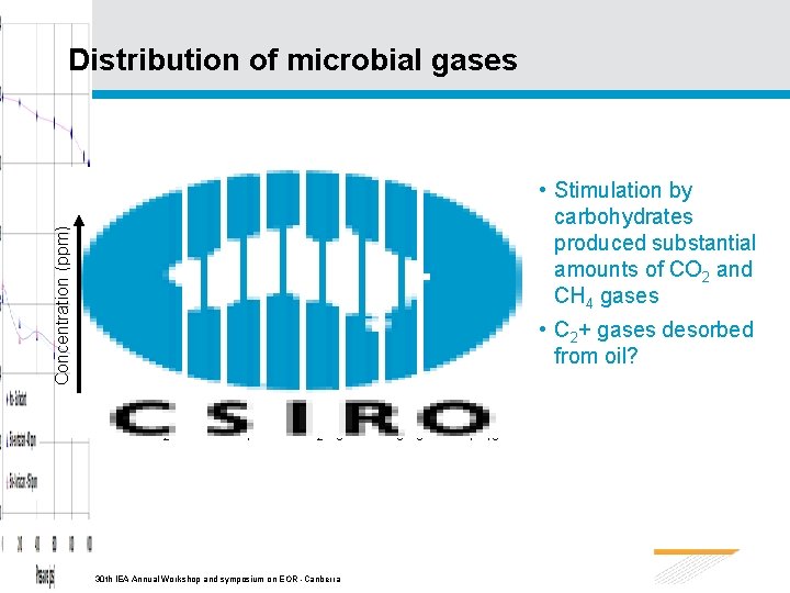 Distribution of microbial gases Concentration (ppm) • Stimulation by carbohydrates produced substantial amounts of