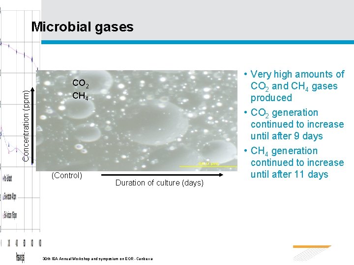 Concentration (ppm) Microbial gases CO 2 CH 4 (Control) Duration of culture (days) 30