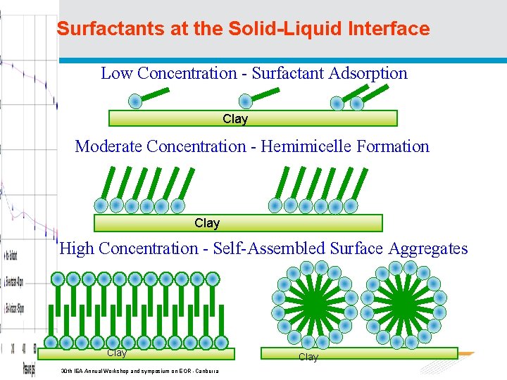 Surfactants at the Solid-Liquid Interface Low Concentration - Surfactant Adsorption Clay Moderate Concentration -