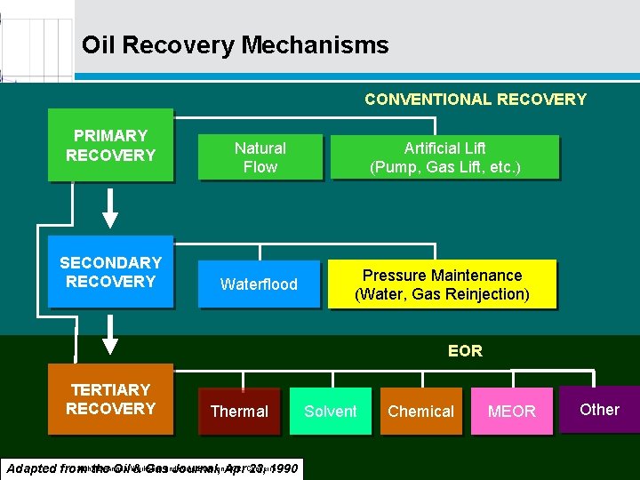 Oil Recovery Mechanisms CONVENTIONAL RECOVERY PRIMARY RECOVERY SECONDARY RECOVERY Natural Flow Artificial Lift (Pump,