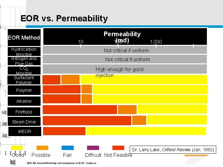 EOR vs. Permeability EOR Method Permeability (md) 100 10 Hydrocarbon Miscible Nitrogen and Flue