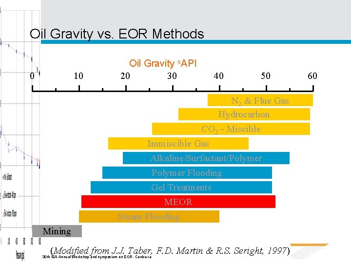 Oil Gravity vs. EOR Methods 0 10 Oil Gravity o. API 20 30 40