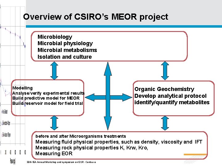 Overview of CSIRO’s MEOR project Microbiology Microbial physiology Microbial metabolisms Isolation and culture Modelling
