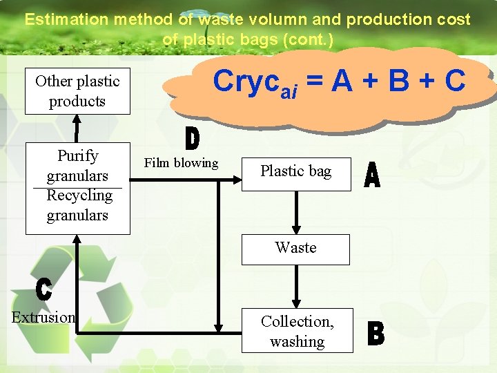 Estimation method of waste volumn and production cost of plastic bags (cont. ) Other