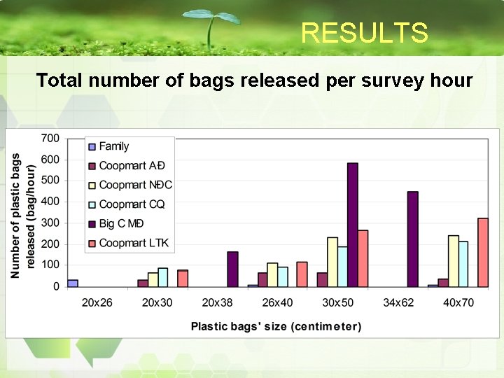 RESULTS Total number of bags released per survey hour 