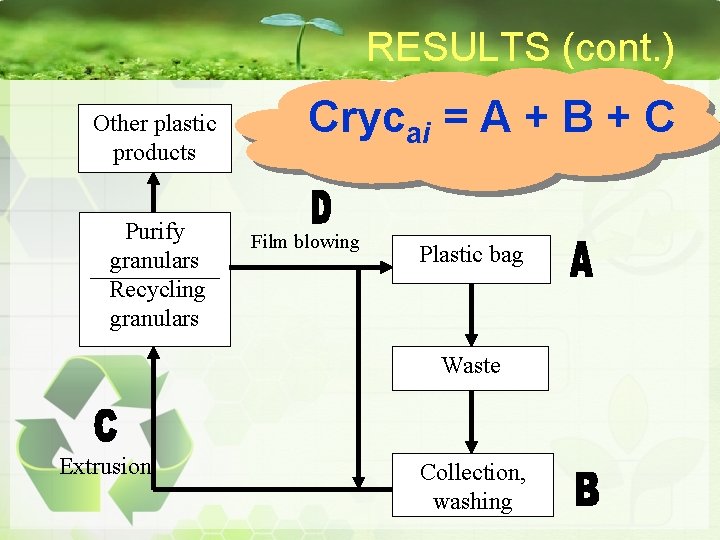 RESULTS (cont. ) Other plastic products Purify granulars Recycling granulars Crycai = A +