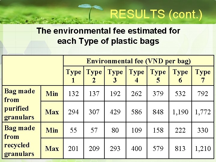 RESULTS (cont. ) The environmental fee estimated for each Type of plastic bags Environmental