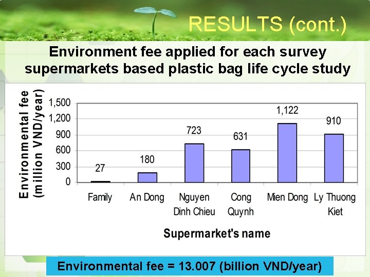 RESULTS (cont. ) Environment fee applied for each survey supermarkets based plastic bag life