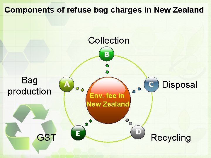 Components of refuse bag charges in New Zealand Collection B Bag production GST A