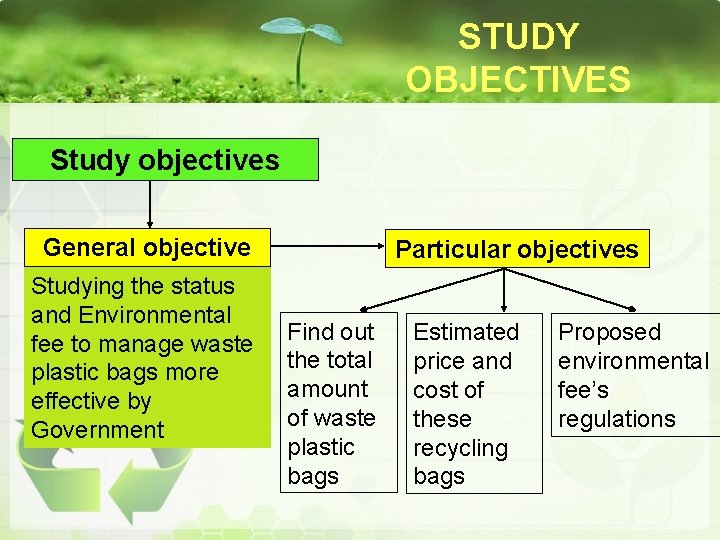 STUDY OBJECTIVES Study objectives General objective Studying the status and Environmental fee to manage