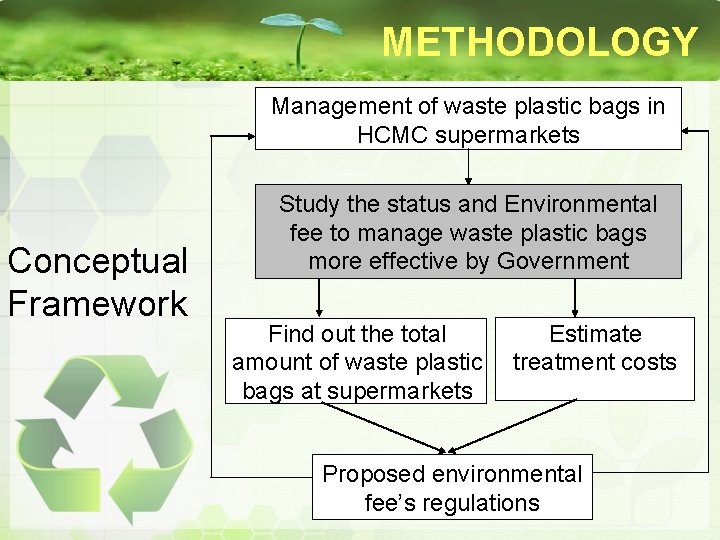 METHODOLOGY Management of waste plastic bags in HCMC supermarkets Conceptual Framework Study the status