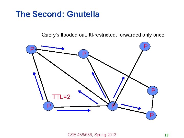 The Second: Gnutella Query’s flooded out, ttl-restricted, forwarded only once P P TTL=2 P