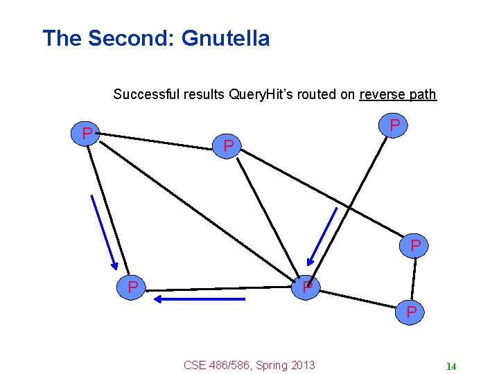 The Second: Gnutella Successful results Query. Hit’s routed on reverse path P P P