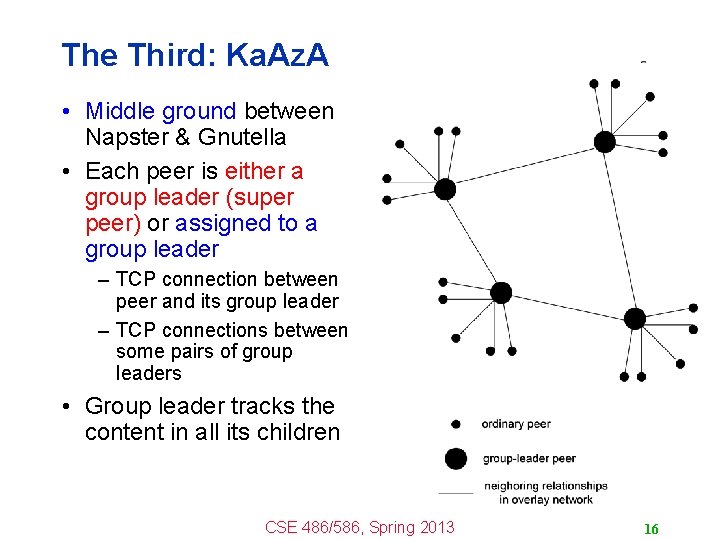 The Third: Ka. Az. A • Middle ground between Napster & Gnutella • Each