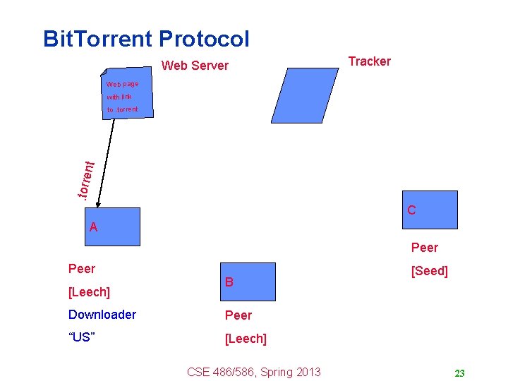 Bit. Torrent Protocol Web Server Tracker Web page with link . torre nt to.