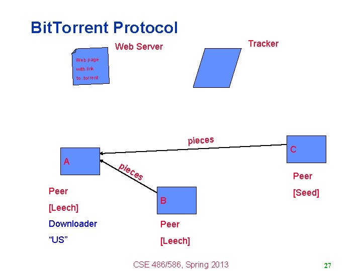 Bit. Torrent Protocol Tracker Web Server Web page with link to. torrent pieces A