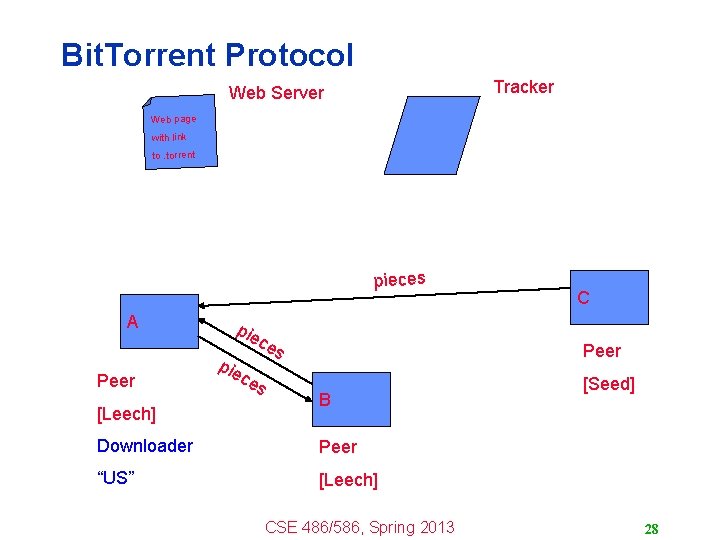 Bit. Torrent Protocol Tracker Web Server Web page with link to. torrent pieces A