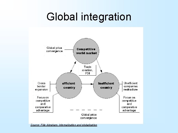 Global integration Source: Filip Abraham, Internalization and globalization 