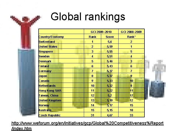 Global rankings Country/Economy GCI 2009– 2010 GCI 2008– 2009 Rank Score Rank* Switzerland 1