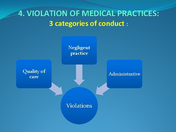 4. VIOLATION OF MEDICAL PRACTICES: 3 categories of conduct : Negligent practice Quality of