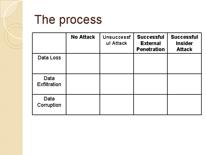 The process No Attack Data Loss Data Exfiltration Data Corruption Unsuccessf ul Attack Successful