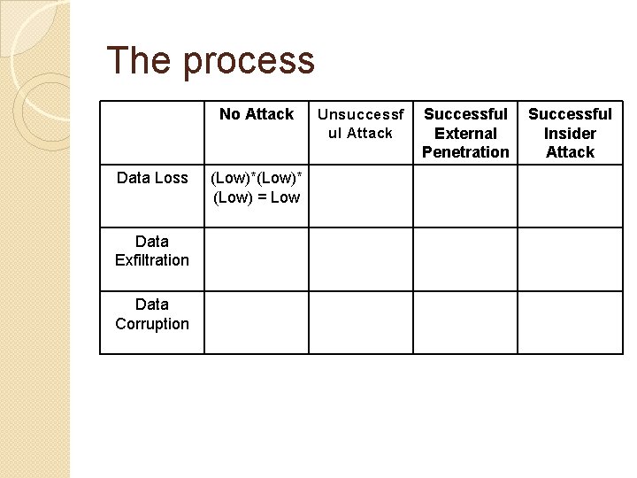 The process No Attack Data Loss Data Exfiltration Data Corruption (Low)* (Low) = Low