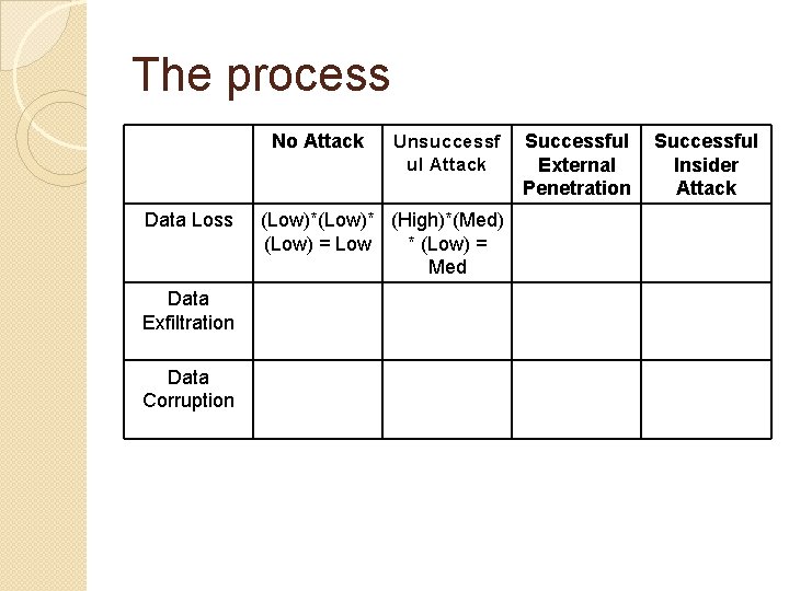 The process No Attack Data Loss Data Exfiltration Data Corruption Unsuccessf ul Attack (Low)*