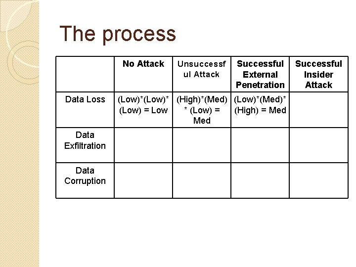 The process No Attack Data Loss Data Exfiltration Data Corruption Unsuccessf ul Attack Successful