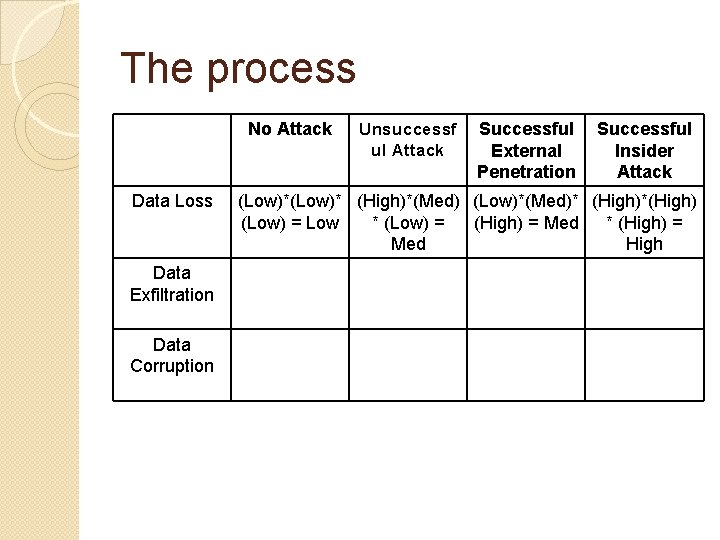 The process No Attack Data Loss Data Exfiltration Data Corruption Unsuccessf ul Attack Successful