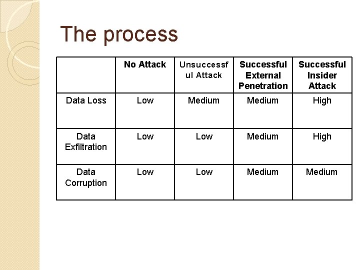 The process No Attack Unsuccessf ul Attack Successful External Penetration Successful Insider Attack Data