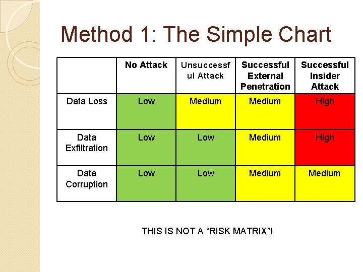 Method 1: The Simple Chart No Attack Unsuccessf ul Attack Successful External Penetration Successful