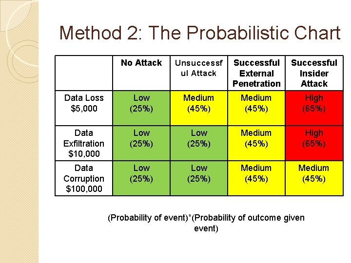 Method 2: The Probabilistic Chart No Attack Unsuccessf ul Attack Successful External Penetration Successful