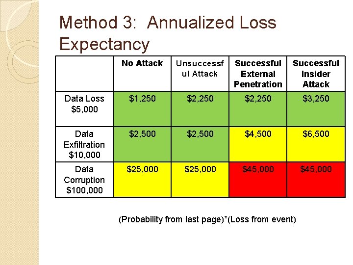 Method 3: Annualized Loss Expectancy No Attack Unsuccessf ul Attack Successful External Penetration Successful