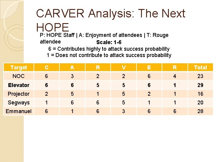 CARVER Analysis: The Next HOPE P: HOPE Staff | A: Enjoyment of attendees |