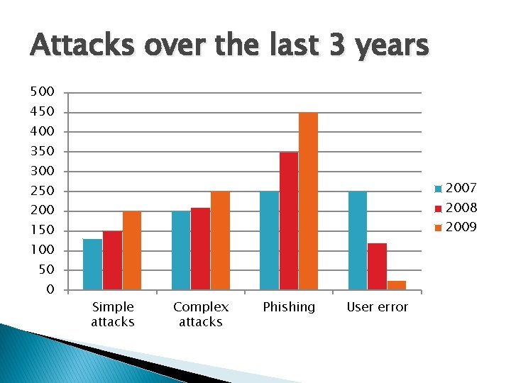 Attacks over the last 3 years 500 450 400 350 300 2007 250 2008