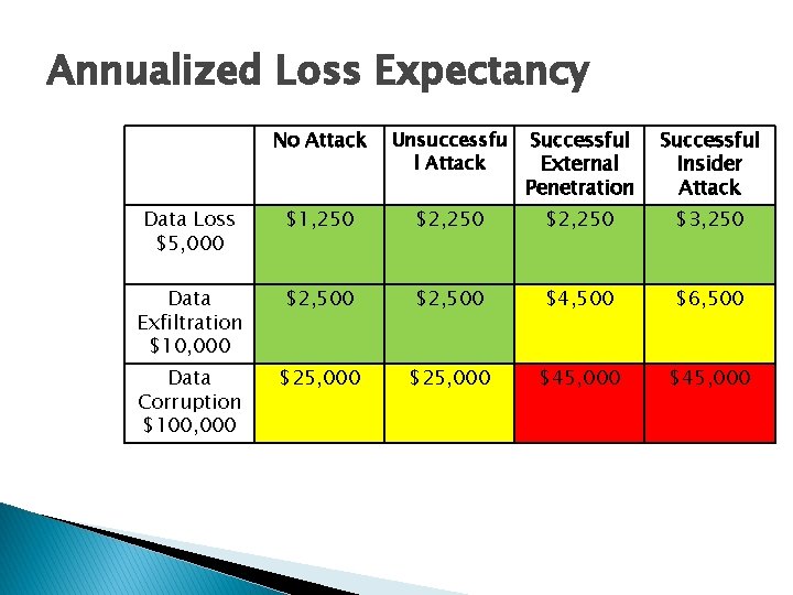 Annualized Loss Expectancy No Attack Unsuccessfu l Attack Successful External Penetration Successful Insider Attack