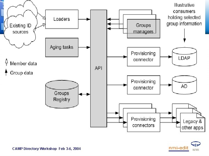 § Simplified Grouper graphic… CAMP Directory Workshop Feb 3 -6, 2004 