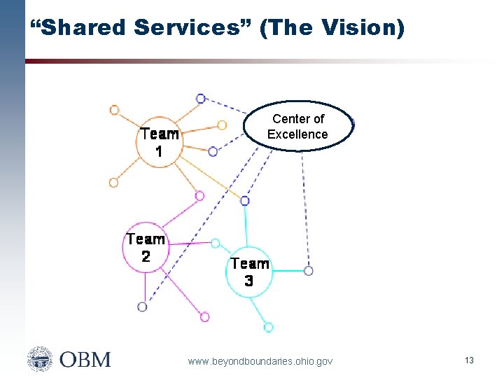 “Shared Services” (The Vision) Center of Excellence www. beyondboundaries. ohio. gov 13 