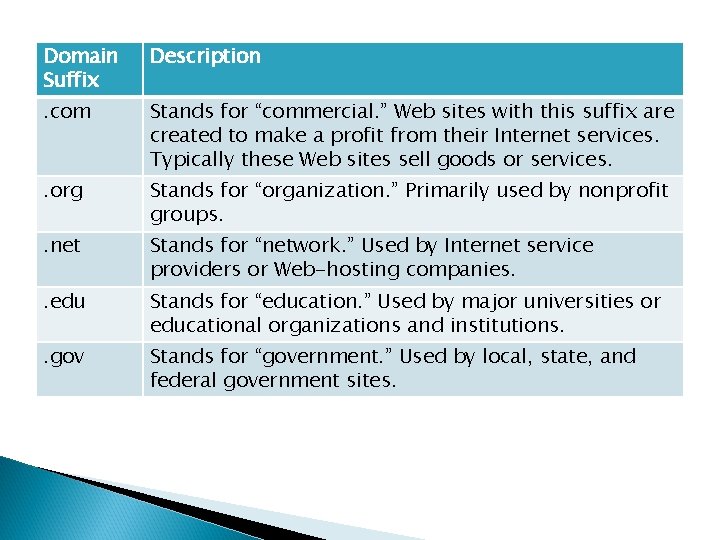 Domain Suffix Description . com Stands for “commercial. ” Web sites with this suffix