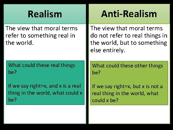 Realism Anti-Realism The view that moral terms refer to something real in the world.