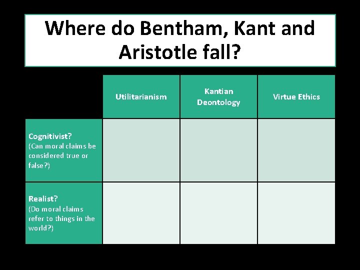 Where do Bentham, Kant and Aristotle fall? Utilitarianism Cognitivist? (Can moral claims be considered