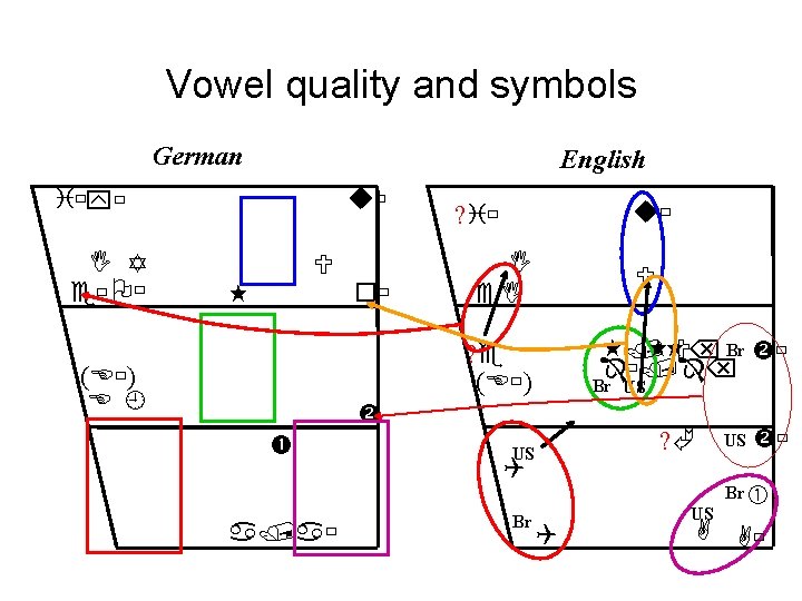 Vowel quality and symbols German English i y I Y e O u U