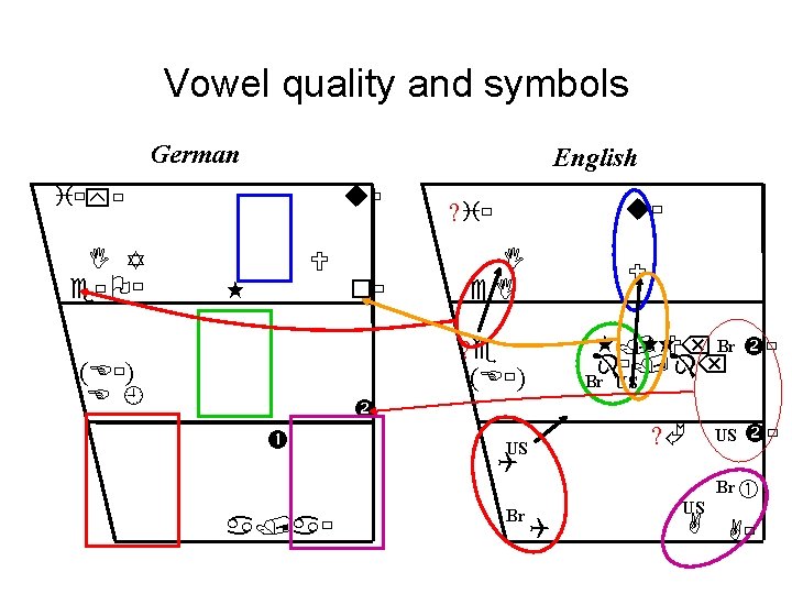 Vowel quality and symbols German English i y I Y e O u U